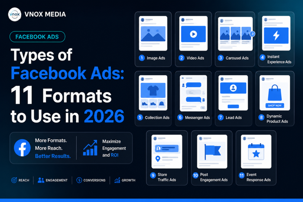 VNOX Media infographic showcasing 11 Facebook Ads formats for 2026, including Image, Video, Carousel, Instant Experience, Collection, Messenger, Lead, Dynamic Product, Store Traffic, Post Engagement, and Event Response Ads.
