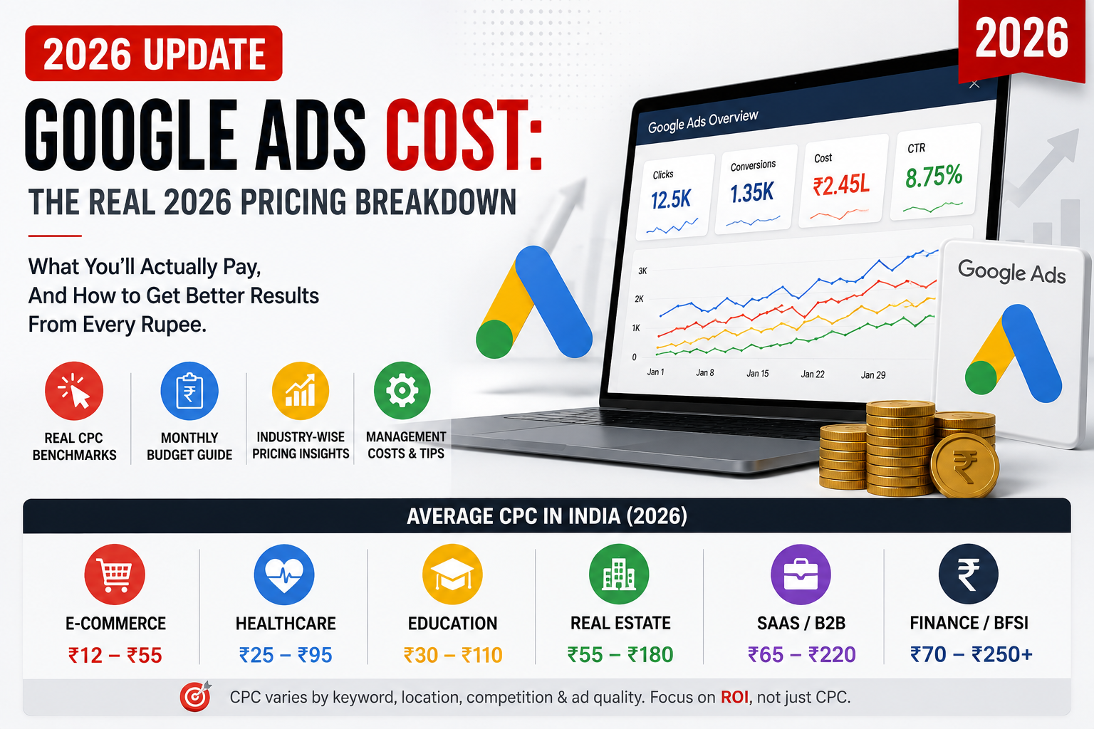 Google Ads cost breakdown 2026 statistics