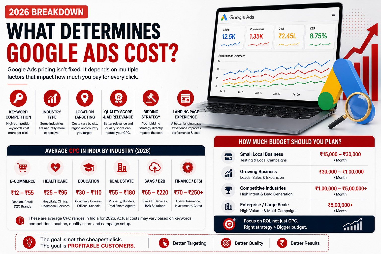 Factors that affect Google Ads cost per click