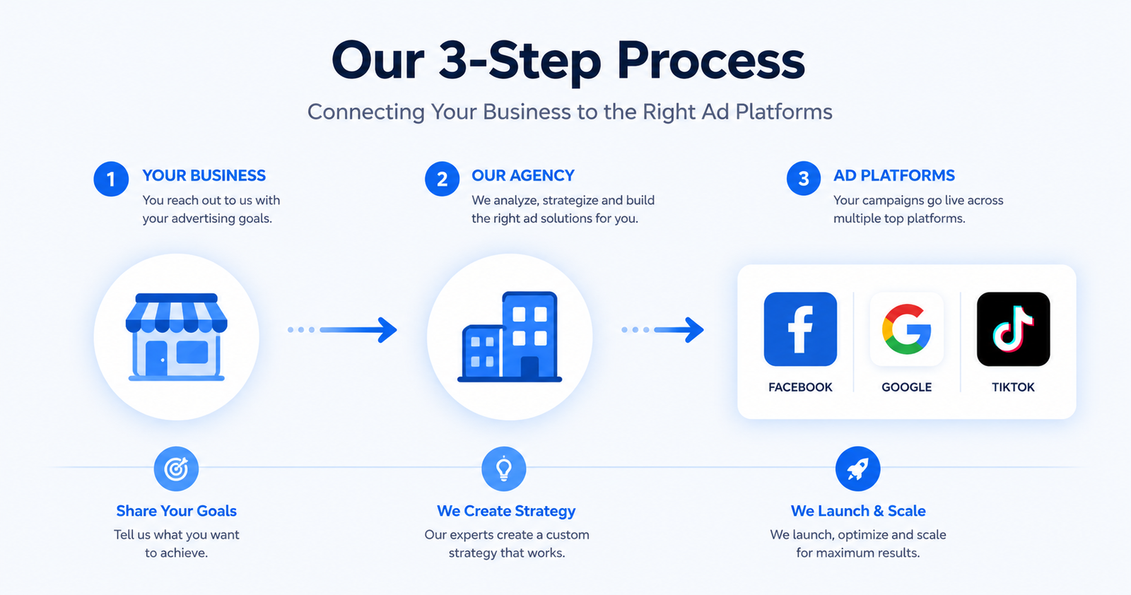 how an agency ad account works behind the scenes
