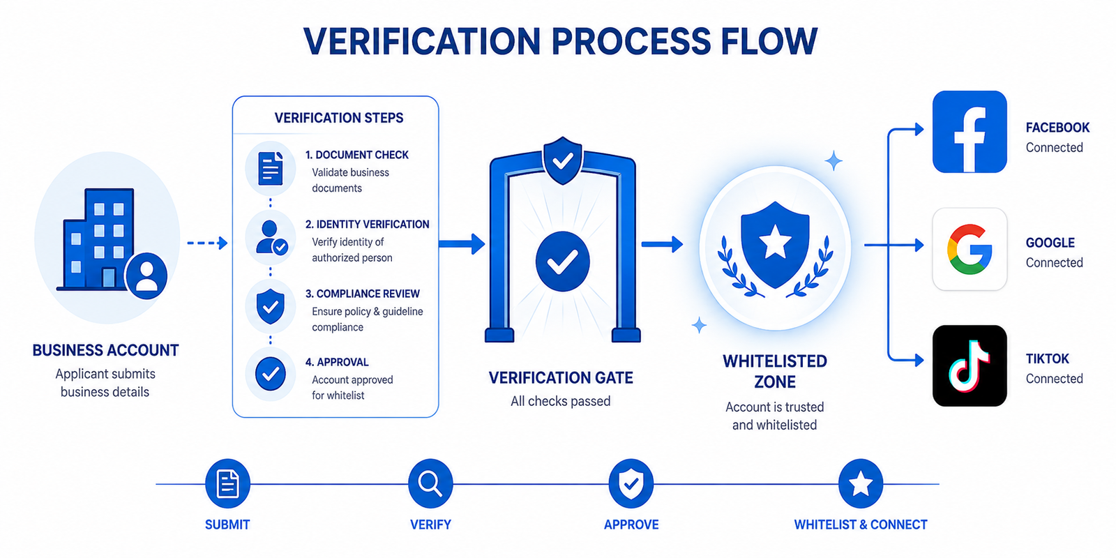 how a whitelisted ad account works