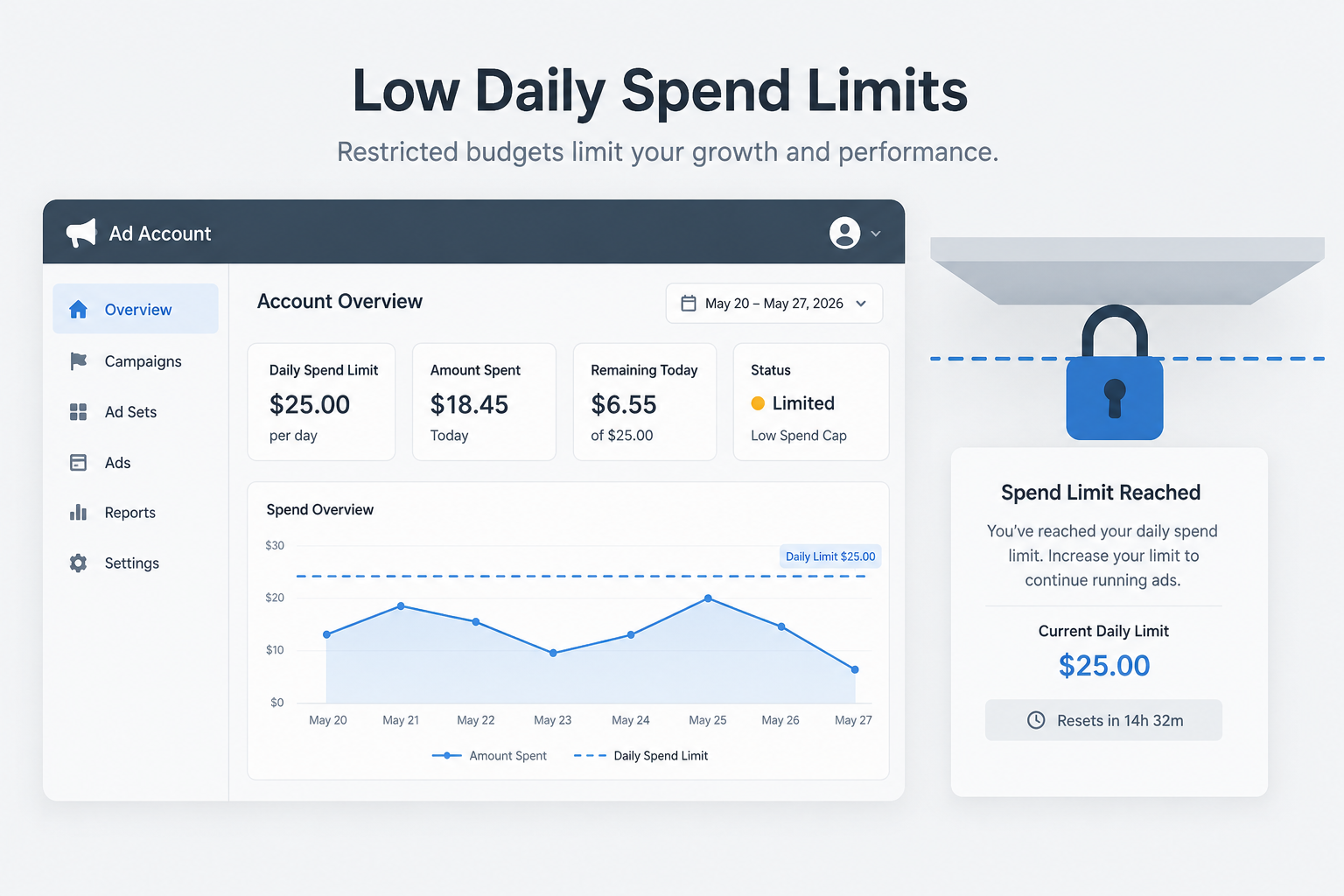 why standard accounts have spend caps vs unlimited ad spend accounts